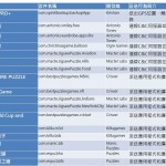 你曾下載過這些嗎?煩人廣告事小,追蹤位置,手機被竊聽才頭大,逾七十萬人次被駭