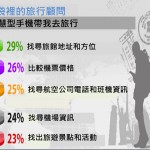 [圖文解說]旅行中誰吸乾了你的智慧型手機電力?