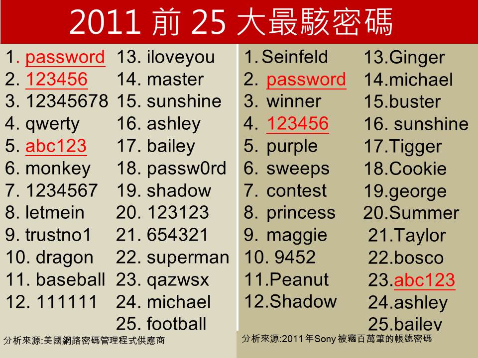 2011 年前 25 大最蠢密碼