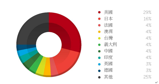 圖說四：趨勢科技調查指出，台灣名列全球惡意網站造訪第五名