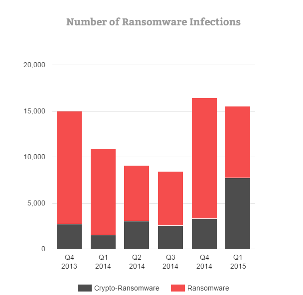 勒索軟體感染數量ransomware