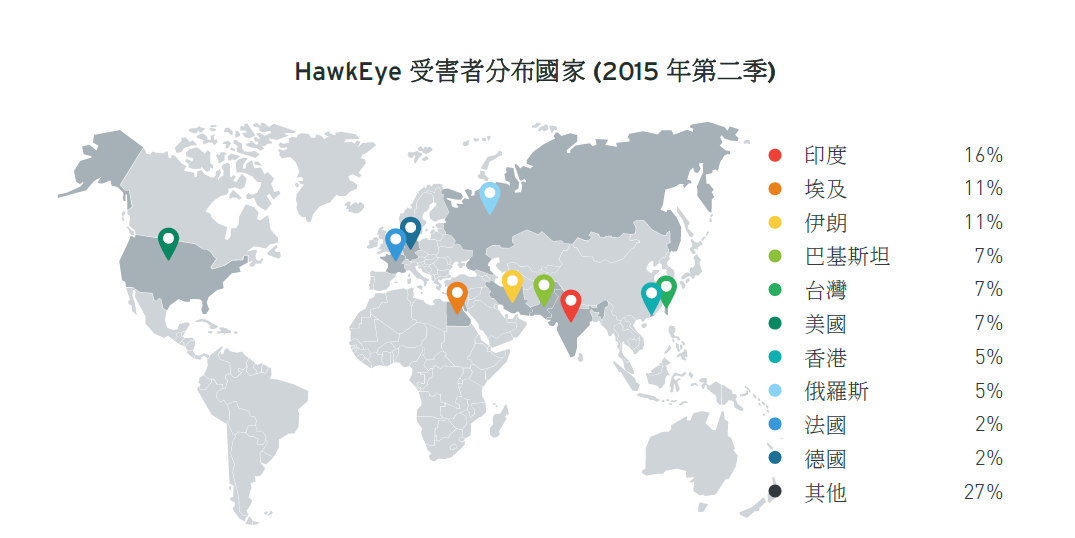 HawkEye 受害者分布國家 (2015 年第二季)