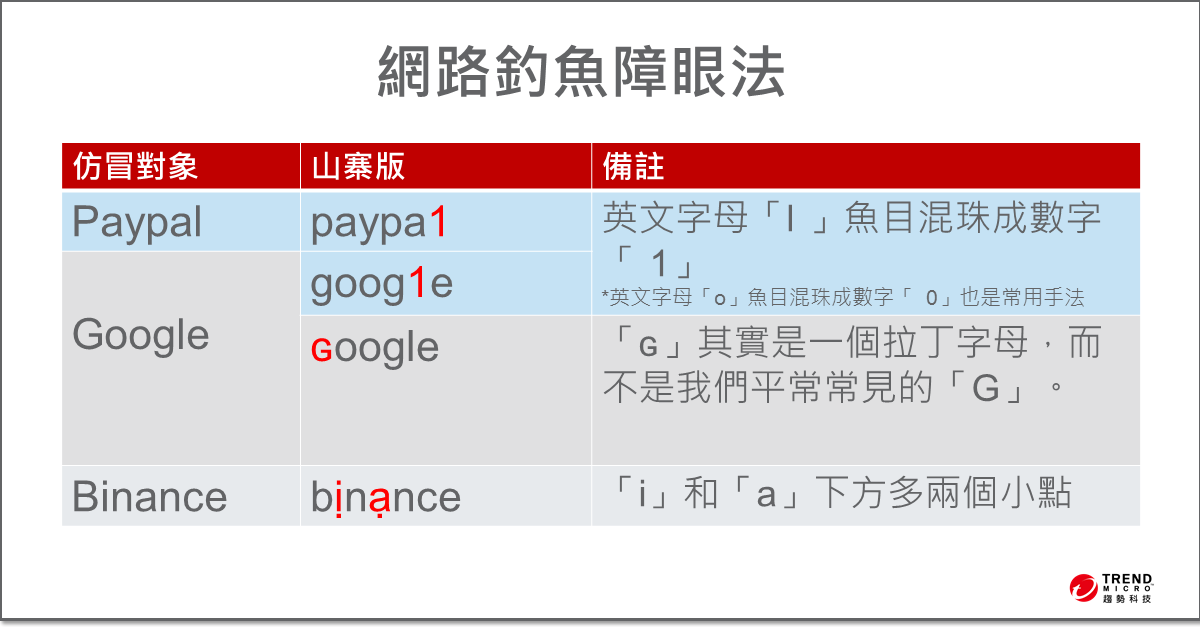 趨勢科技發現為數不少的網路釣魚（Phishing)利用類似網址的分身詐騙事件,比如 Paypal 被改成Paypa1 ;Google 被改成 Goog1e,詐騙者把英文字母l 和 O 魚目混珠成數字 1 和 0 是常見的手法