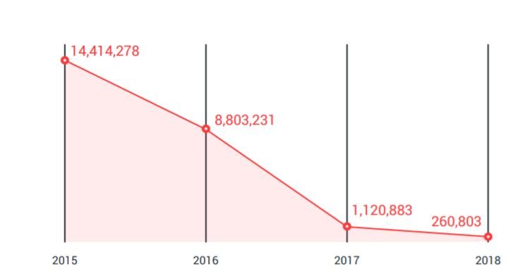 已攔截的漏洞攻擊套件活動逐年減少 (根據趨勢科技 Smart Protection Network 全球威脅情報網 2018 年第三季的統計資料)。