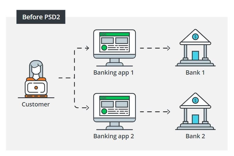 有了PSD2，新興金融科技公司可以推出新應用程式來整合多個銀行帳戶的資料。 