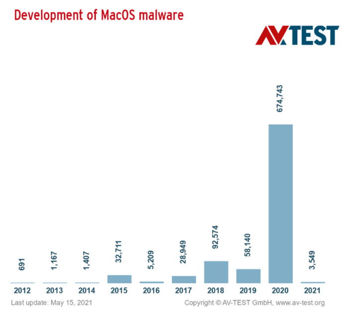 雖然Mac使用者數量少且具備內建的安全功能，但MacOS惡意軟體的發展卻出現了巨大的增長，從2019年的58,140個劇增至去年AV-Test Institute所列出驚人的674,743個。