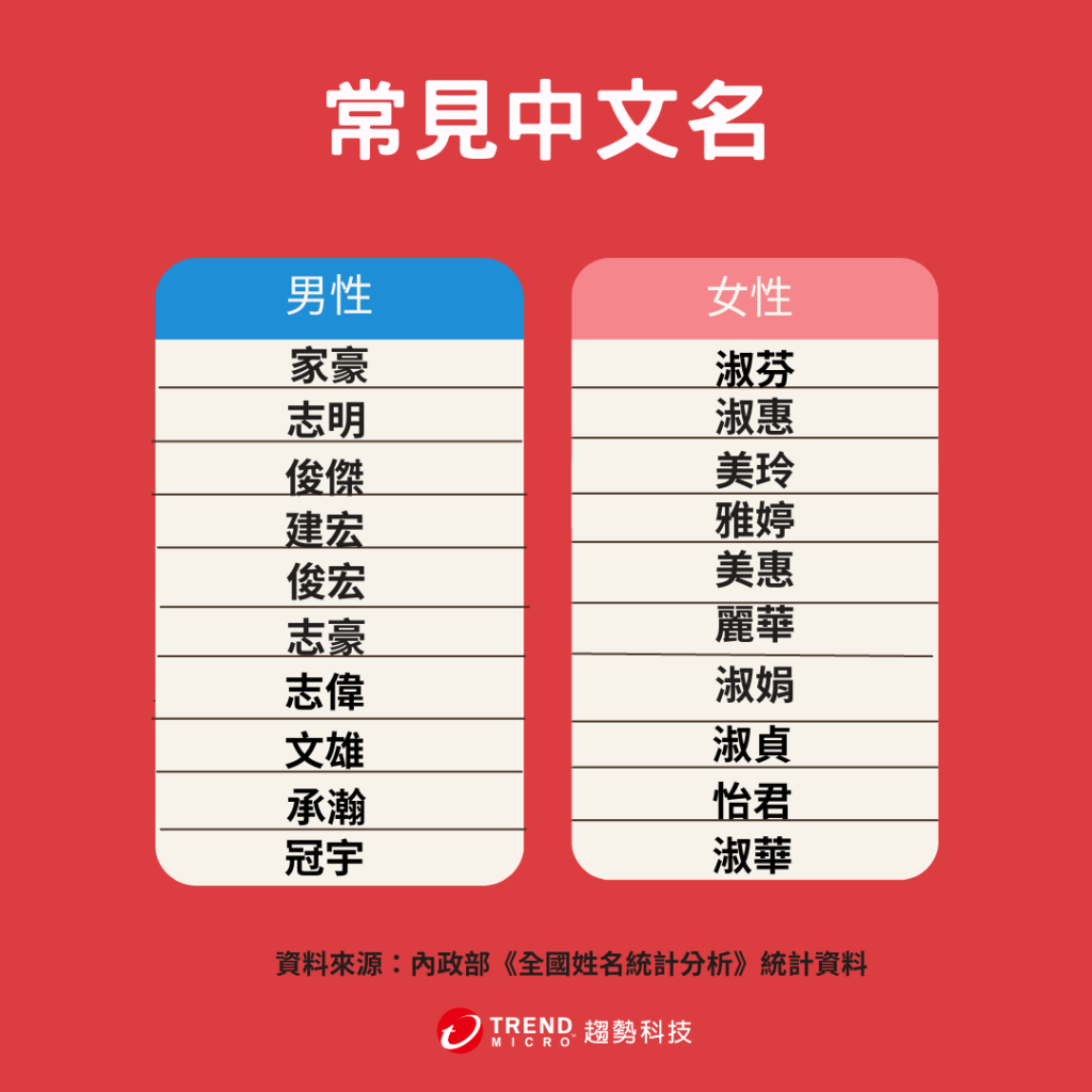 常見台灣常用中文名
