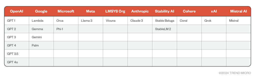 圖 1：ChatGPT 問世後各種公開的 LLM 產品。